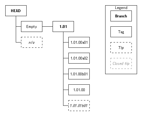 CVS structure after first gamma release of v1.01.