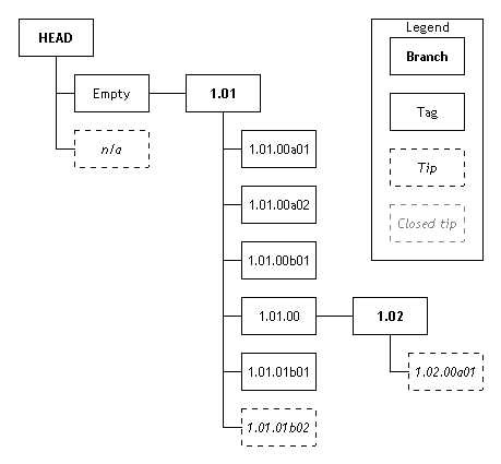 CVS structure after first beta release of v1.01.01.