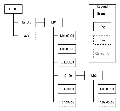 CVS structure after first alpha release of v1.02.