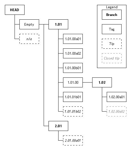 CVS structure after creation of version 2.01 which replaces v1.02.